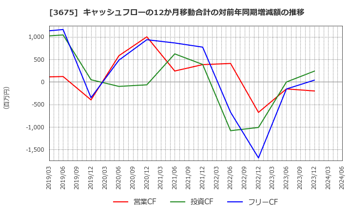 3675 (株)クロス・マーケティンググループ: キャッシュフローの12か月移動合計の対前年同期増減額の推移