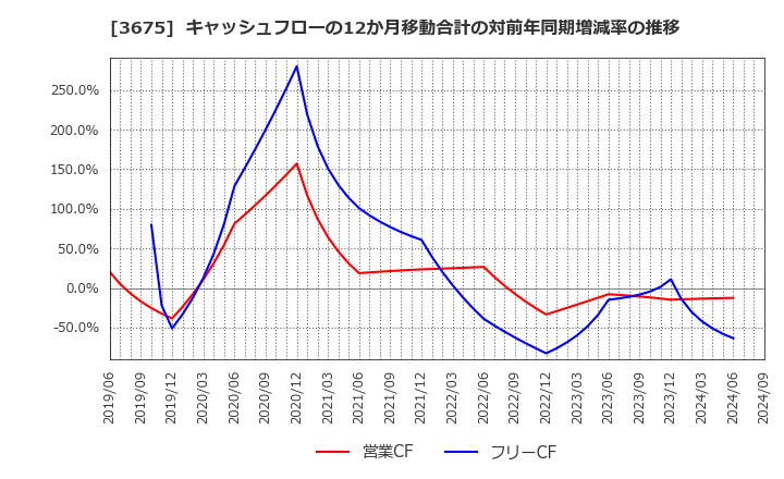 3675 (株)クロス・マーケティンググループ: キャッシュフローの12か月移動合計の対前年同期増減率の推移