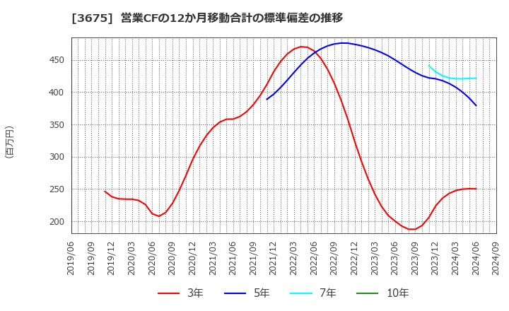 3675 (株)クロス・マーケティンググループ: 営業CFの12か月移動合計の標準偏差の推移