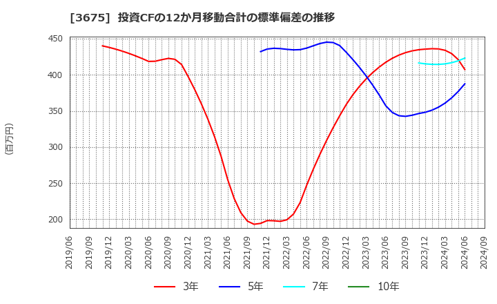 3675 (株)クロス・マーケティンググループ: 投資CFの12か月移動合計の標準偏差の推移