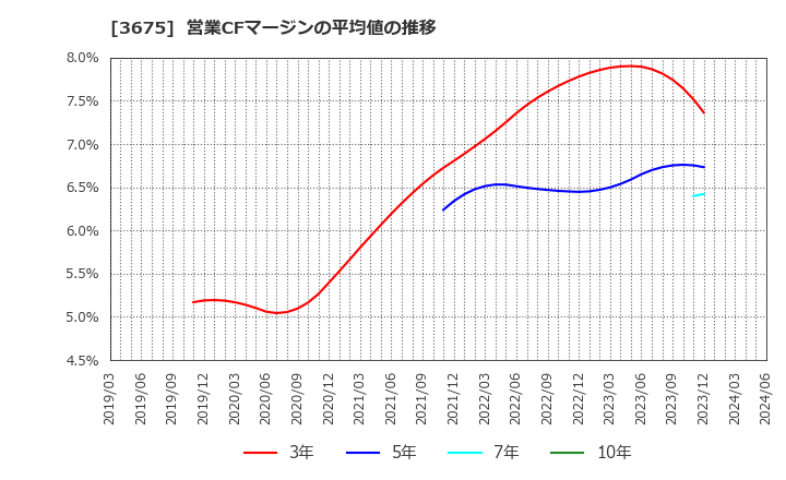 3675 (株)クロス・マーケティンググループ: 営業CFマージンの平均値の推移