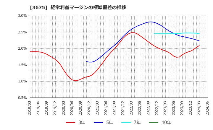 3675 (株)クロス・マーケティンググループ: 経常利益マージンの標準偏差の推移