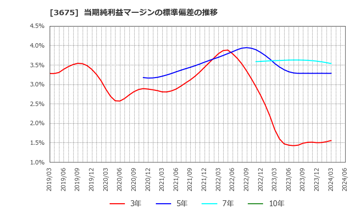 3675 (株)クロス・マーケティンググループ: 当期純利益マージンの標準偏差の推移