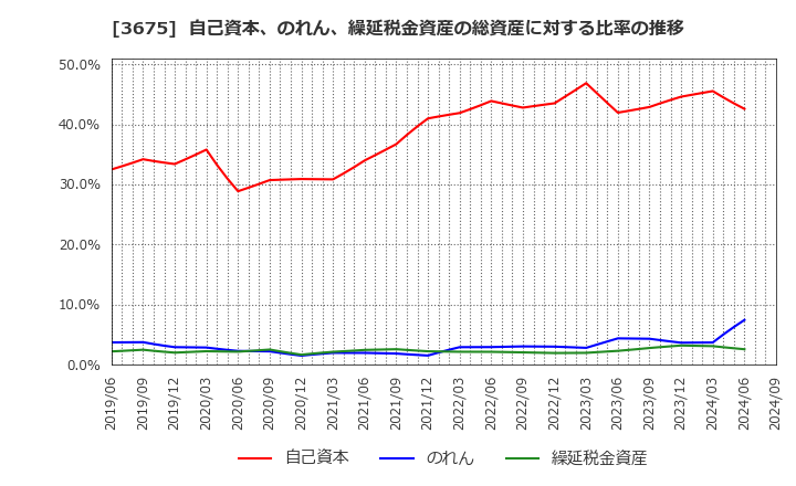 3675 (株)クロス・マーケティンググループ: 自己資本、のれん、繰延税金資産の総資産に対する比率の推移