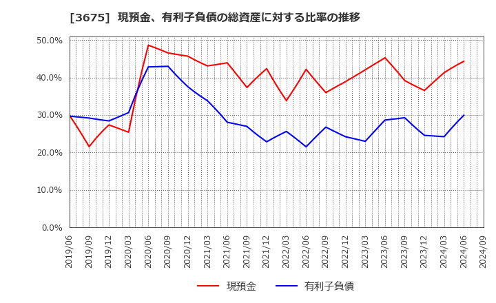 3675 (株)クロス・マーケティンググループ: 現預金、有利子負債の総資産に対する比率の推移