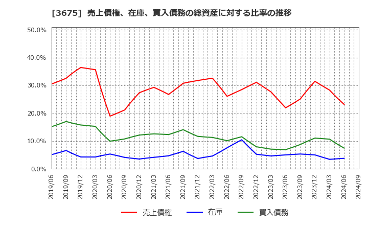 3675 (株)クロス・マーケティンググループ: 売上債権、在庫、買入債務の総資産に対する比率の推移