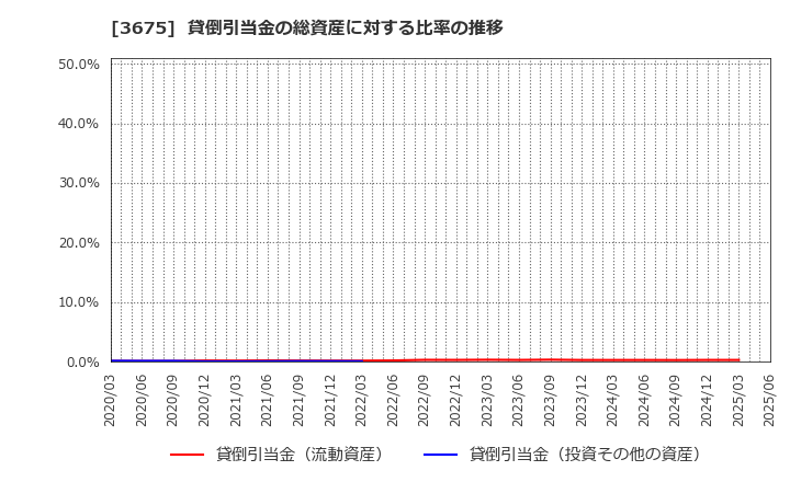 3675 (株)クロス・マーケティンググループ: 貸倒引当金の総資産に対する比率の推移