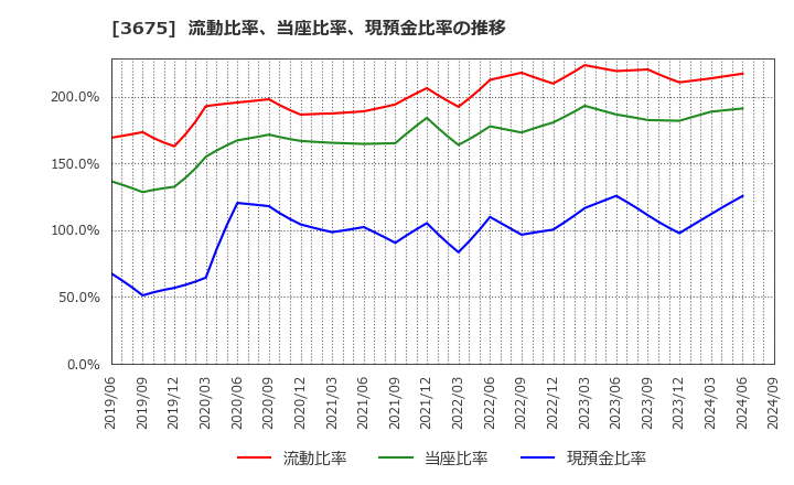 3675 (株)クロス・マーケティンググループ: 流動比率、当座比率、現預金比率の推移