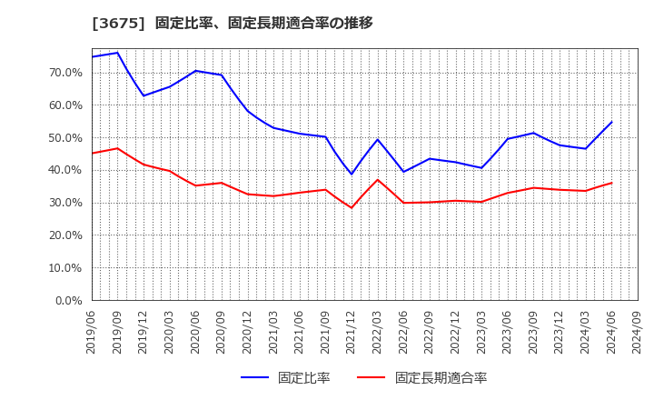 3675 (株)クロス・マーケティンググループ: 固定比率、固定長期適合率の推移