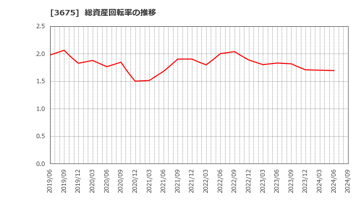 3675 (株)クロス・マーケティンググループ: 総資産回転率の推移