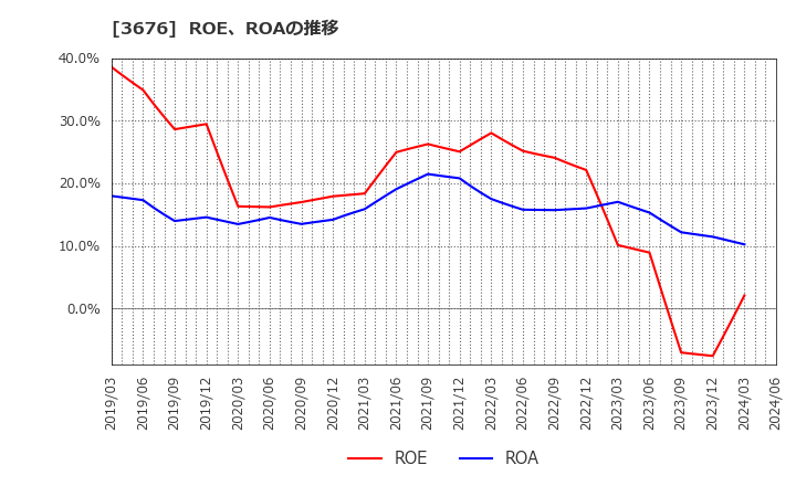 3676 (株)デジタルハーツホールディングス: ROE、ROAの推移