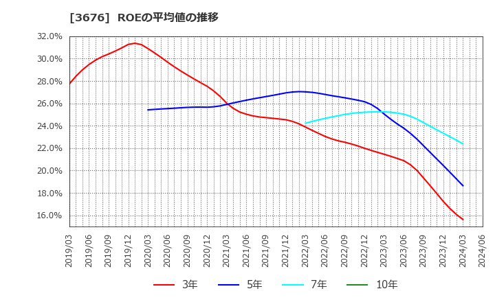 3676 (株)デジタルハーツホールディングス: ROEの平均値の推移