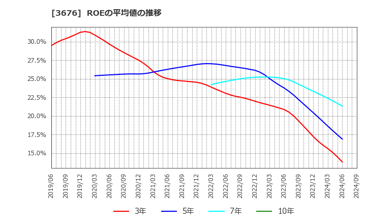 3676 (株)デジタルハーツホールディングス: ROEの平均値の推移