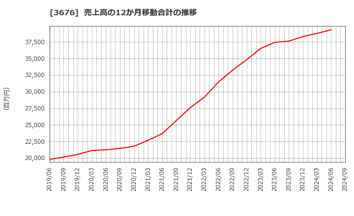 3676 (株)デジタルハーツホールディングス: 売上高の12か月移動合計の推移