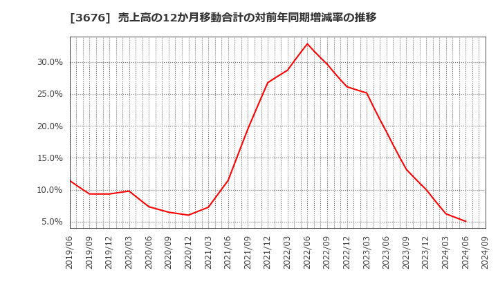 3676 (株)デジタルハーツホールディングス: 売上高の12か月移動合計の対前年同期増減率の推移