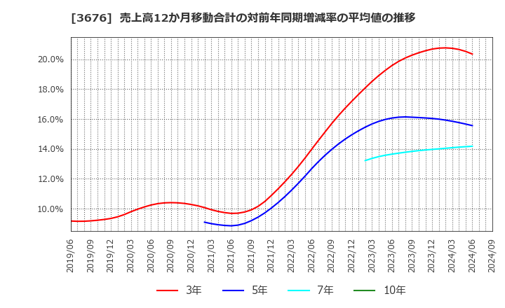 3676 (株)デジタルハーツホールディングス: 売上高12か月移動合計の対前年同期増減率の平均値の推移