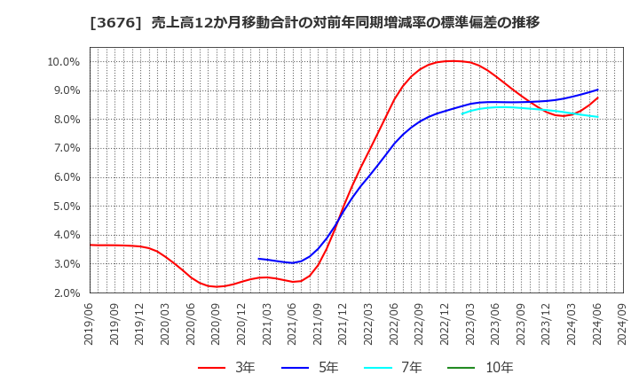 3676 (株)デジタルハーツホールディングス: 売上高12か月移動合計の対前年同期増減率の標準偏差の推移