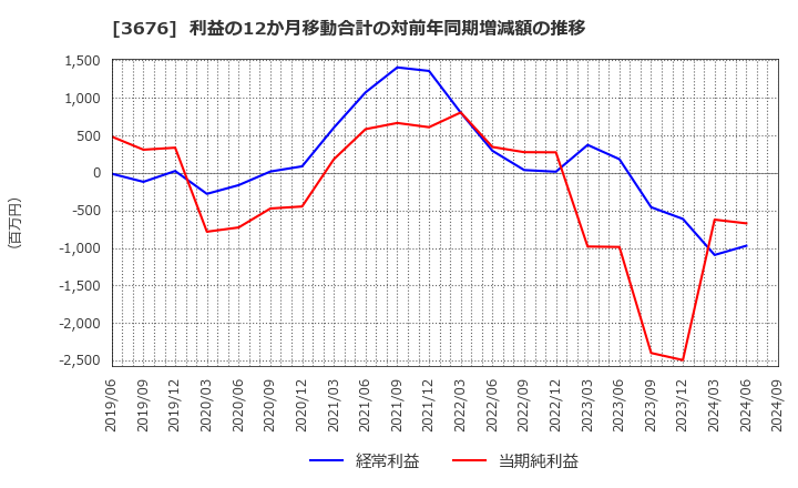 3676 (株)デジタルハーツホールディングス: 利益の12か月移動合計の対前年同期増減額の推移
