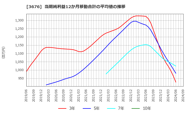 3676 (株)デジタルハーツホールディングス: 当期純利益12か月移動合計の平均値の推移