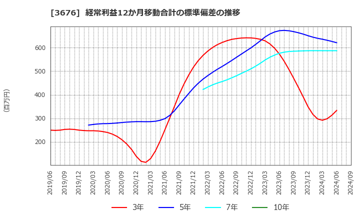 3676 (株)デジタルハーツホールディングス: 経常利益12か月移動合計の標準偏差の推移