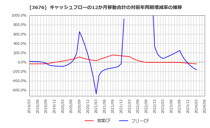 3676 (株)デジタルハーツホールディングス: キャッシュフローの12か月移動合計の対前年同期増減率の推移