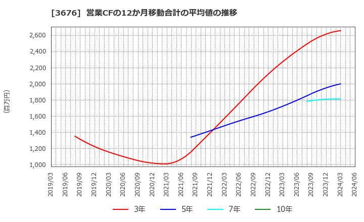 3676 (株)デジタルハーツホールディングス: 営業CFの12か月移動合計の平均値の推移