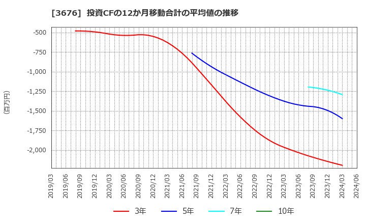 3676 (株)デジタルハーツホールディングス: 投資CFの12か月移動合計の平均値の推移