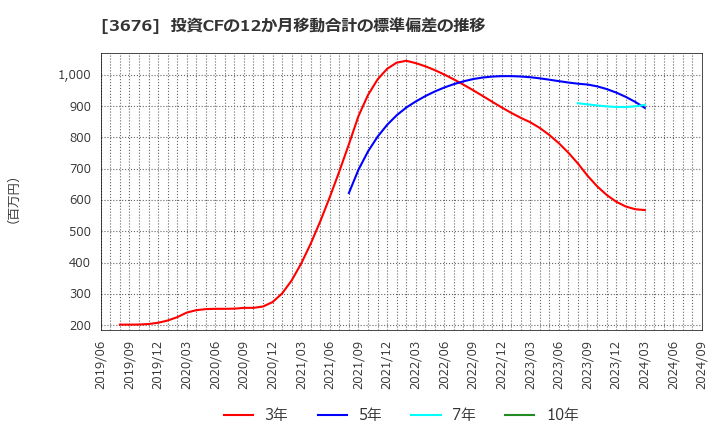 3676 (株)デジタルハーツホールディングス: 投資CFの12か月移動合計の標準偏差の推移