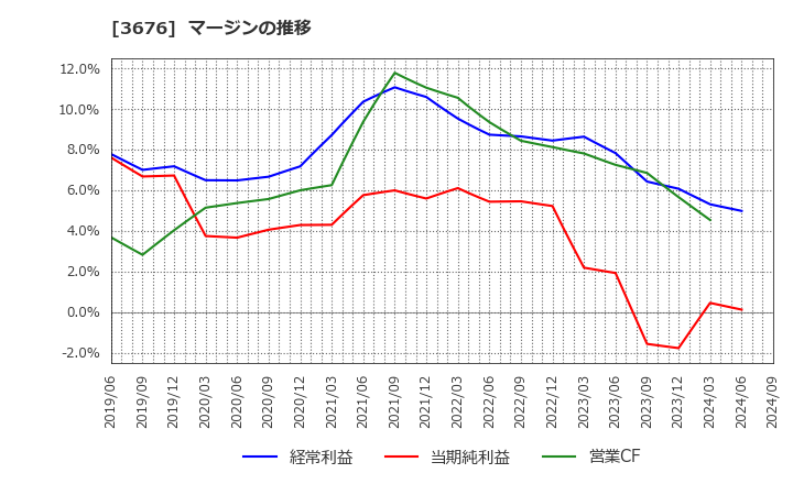 3676 (株)デジタルハーツホールディングス: マージンの推移