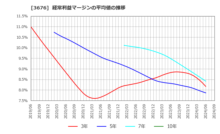 3676 (株)デジタルハーツホールディングス: 経常利益マージンの平均値の推移