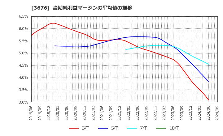 3676 (株)デジタルハーツホールディングス: 当期純利益マージンの平均値の推移