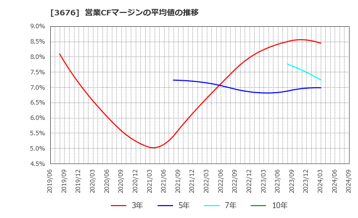 3676 (株)デジタルハーツホールディングス: 営業CFマージンの平均値の推移