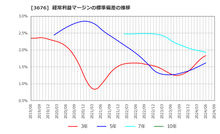 3676 (株)デジタルハーツホールディングス: 経常利益マージンの標準偏差の推移