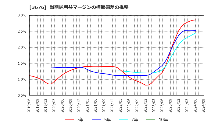 3676 (株)デジタルハーツホールディングス: 当期純利益マージンの標準偏差の推移