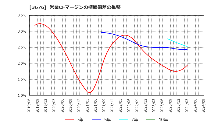 3676 (株)デジタルハーツホールディングス: 営業CFマージンの標準偏差の推移