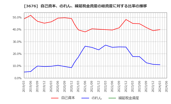 3676 (株)デジタルハーツホールディングス: 自己資本、のれん、繰延税金資産の総資産に対する比率の推移