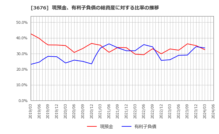 3676 (株)デジタルハーツホールディングス: 現預金、有利子負債の総資産に対する比率の推移