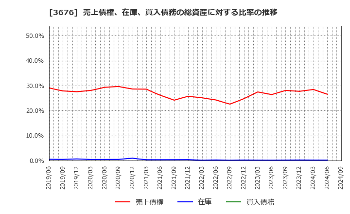 3676 (株)デジタルハーツホールディングス: 売上債権、在庫、買入債務の総資産に対する比率の推移