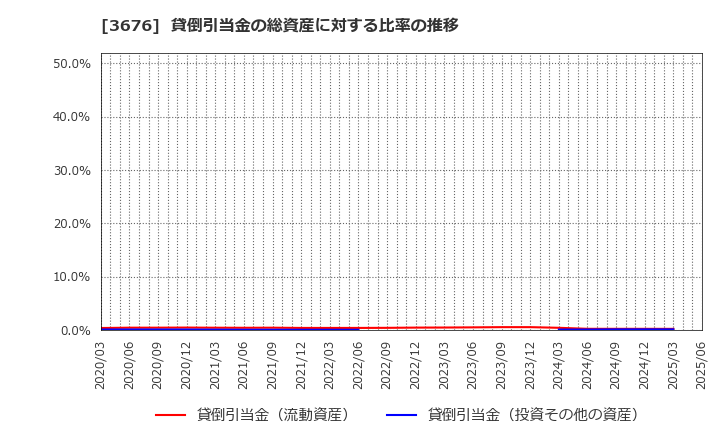 3676 (株)デジタルハーツホールディングス: 貸倒引当金の総資産に対する比率の推移