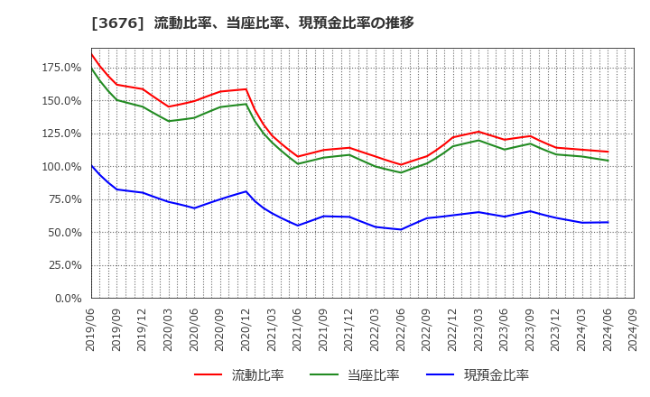 3676 (株)デジタルハーツホールディングス: 流動比率、当座比率、現預金比率の推移