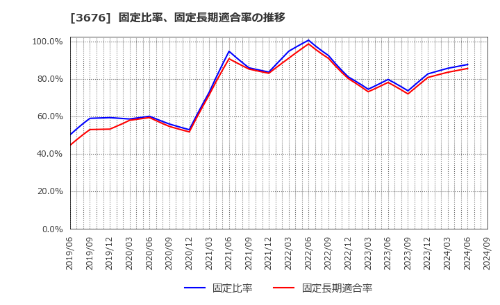 3676 (株)デジタルハーツホールディングス: 固定比率、固定長期適合率の推移