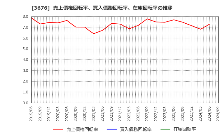 3676 (株)デジタルハーツホールディングス: 売上債権回転率、買入債務回転率、在庫回転率の推移