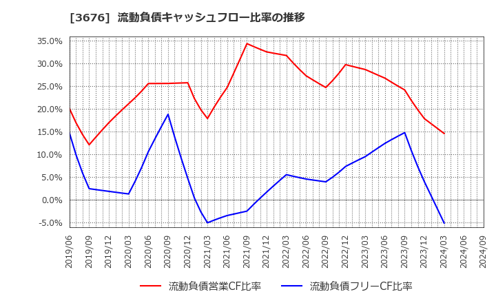 3676 (株)デジタルハーツホールディングス: 流動負債キャッシュフロー比率の推移