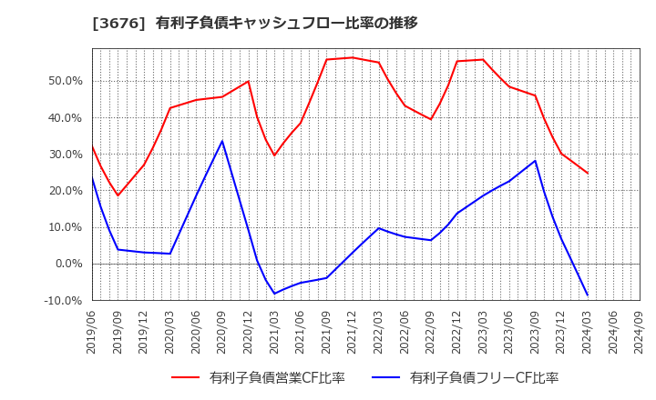 3676 (株)デジタルハーツホールディングス: 有利子負債キャッシュフロー比率の推移