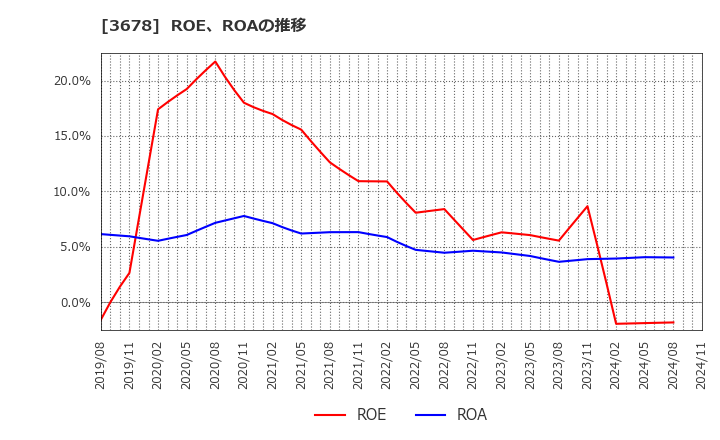 3678 (株)メディアドゥ: ROE、ROAの推移