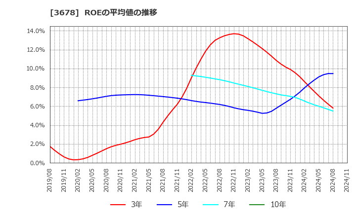 3678 (株)メディアドゥ: ROEの平均値の推移