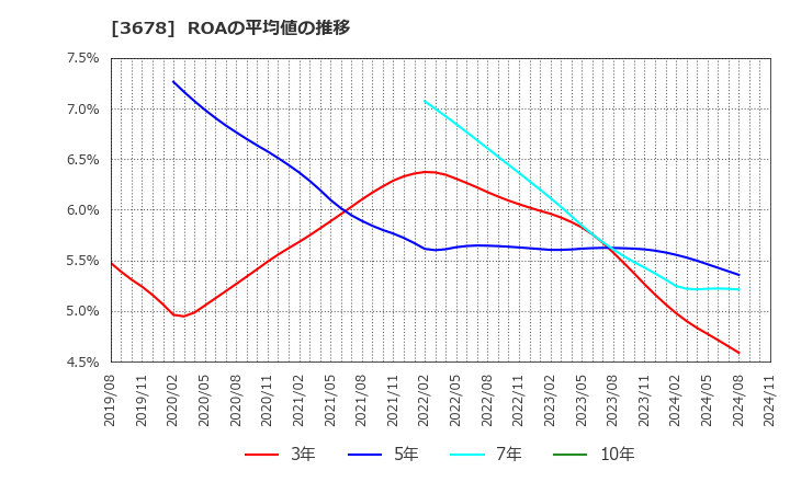 3678 (株)メディアドゥ: ROAの平均値の推移