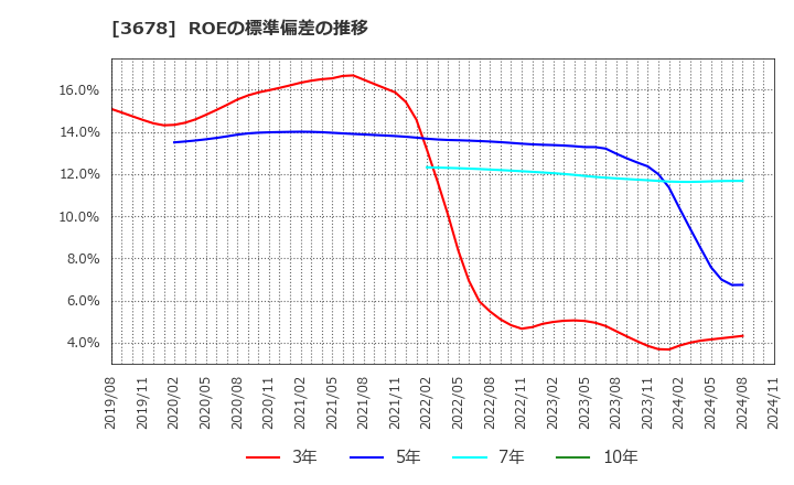 3678 (株)メディアドゥ: ROEの標準偏差の推移