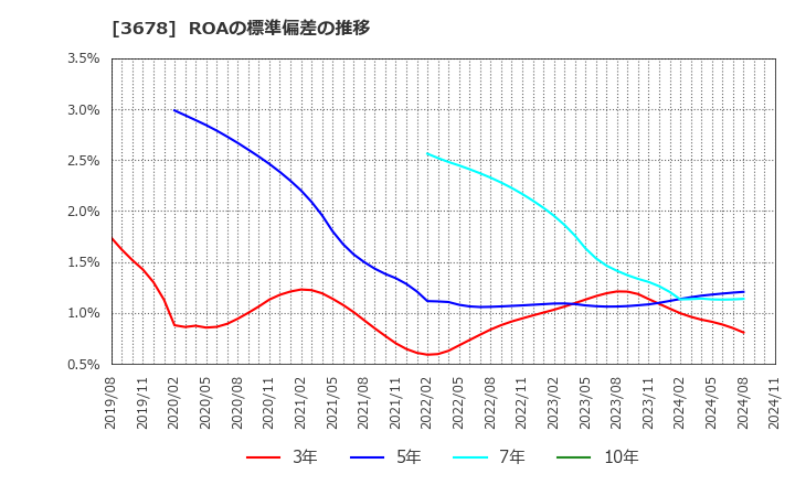 3678 (株)メディアドゥ: ROAの標準偏差の推移