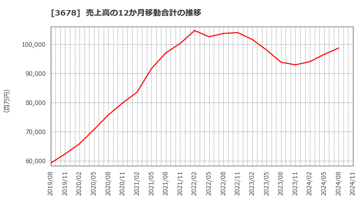 3678 (株)メディアドゥ: 売上高の12か月移動合計の推移